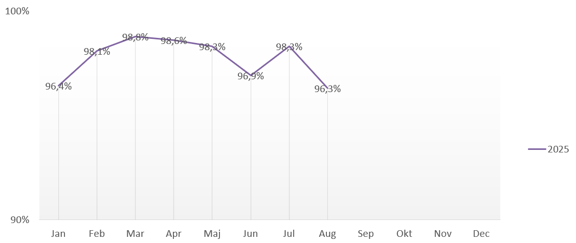 Diagram punktlighet Enköping Punktlighet Enköping maj-aug 2025.png