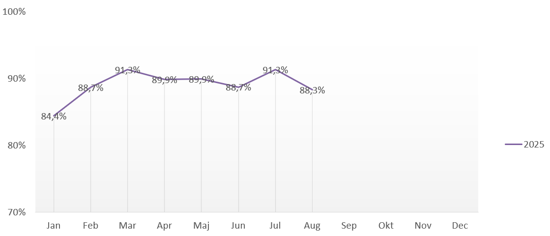 Diagram punktlighet Keolis Punktlighet Region maj-aug 2025.png