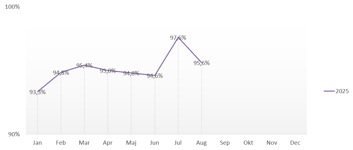 Diagram punktlighet GUB Punktlighet Uppsala maj-aug 2025.png