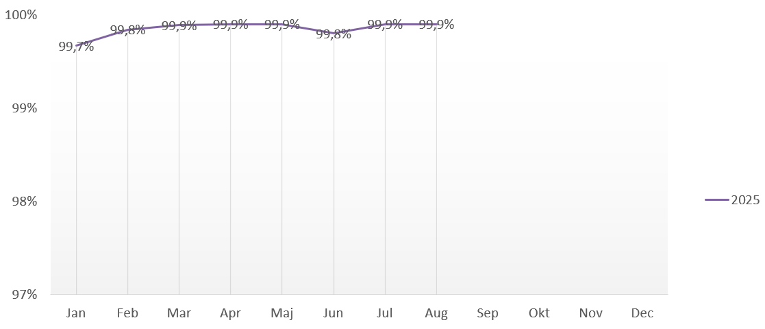 Utförd regionbusstrafik Keolis Utförd trafik Keolis