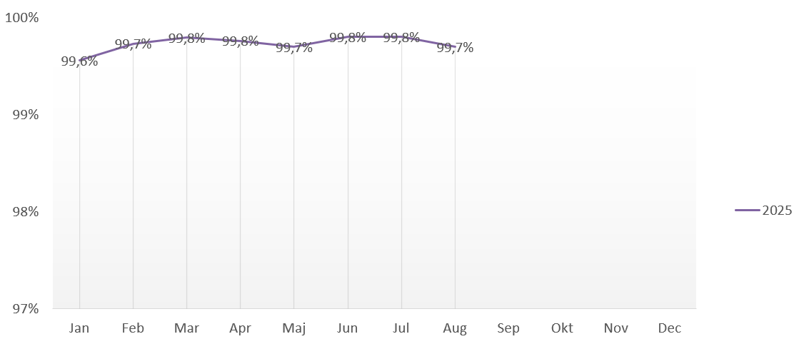 Utförd trafik Stadsbussarna Uppsala Utförd trafik Uppsala maj-aug 2025.png